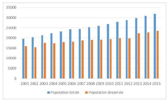 Figure 26 : l’évolution de la population totale de la ville de Téra et celle desservie de 2001 à  2015  