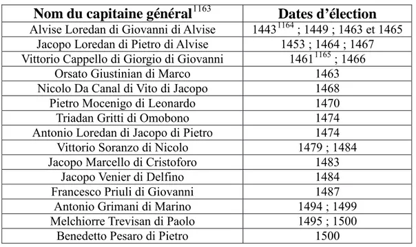 Figure 9 : Année(s) d'élection des capitaines généraux de mer (1453-1503) 