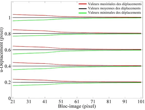 Figure 3-6.Courbes des valeurs minimales, moyennes et maximales des déplacements estimés correspondants  aux blocs-images utilisés 