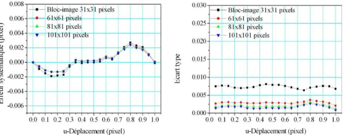 Figure 3-7. Erreur systématique et écart type des déplacements estimés utilisant différentes tailles de blocs- blocs-images 