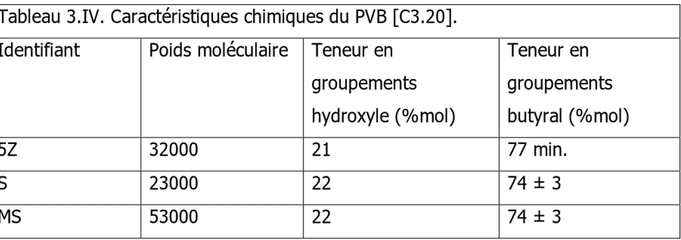 Tableau 3.IV. Caractéristiques chimiques du PVB [C3.20].  Identifiant  Poids moléculaire  Teneur en 