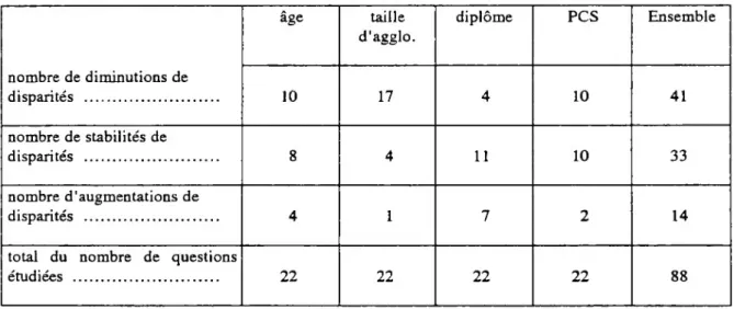 Tableau de synthèse générale des évolutions des liens :