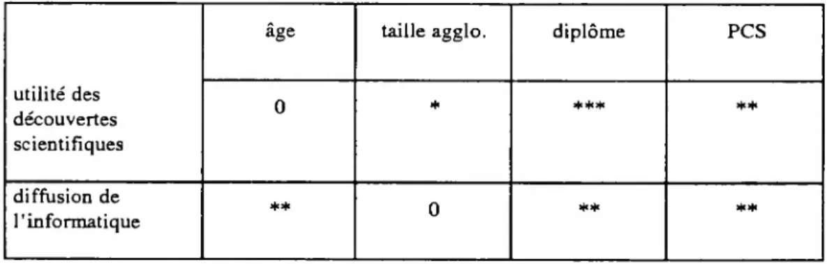 Tableau de synthèse des évolutions de l'intensité des liaisons