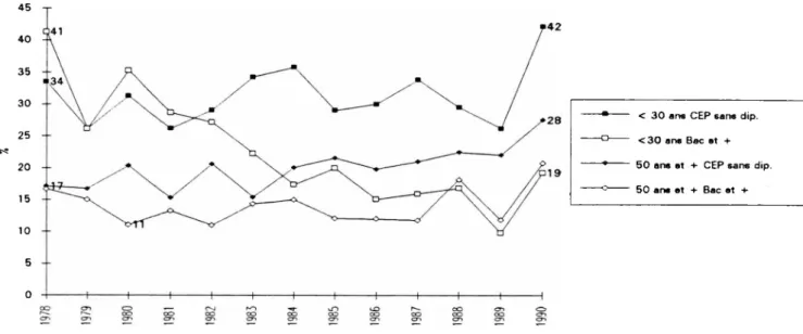 Graphique 30 Les partisans de réformes radicales : 