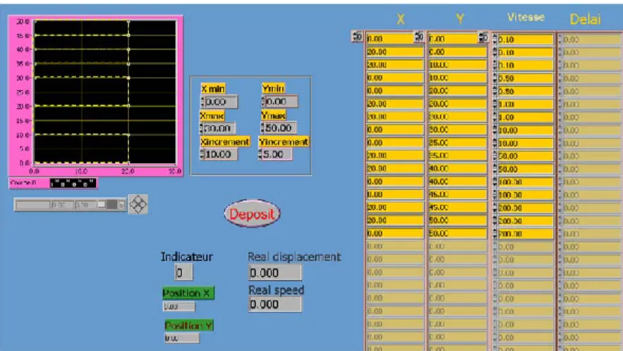 Figure 2.16 - Face avant du programme Labview de dépôt de lignes. 