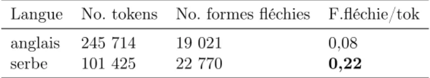 Table 1.5 – Rapport forme fléchie/token en anglais et en serbe