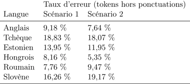 Table 1.6 – Effet du lexique vs effet du corpus d’apprentissage dans (Hajič, 2000)