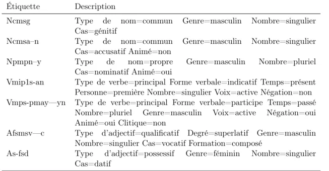 Table 2.3 – Exemple d’un jeu d’étiquettes positionnel : MultextEast