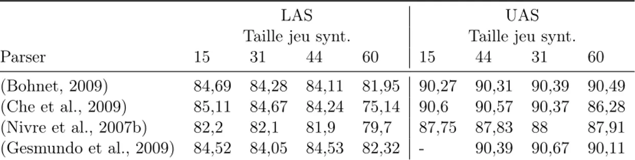 Table 2.4 – Résultats du parsing en fonction de la taille du jeu syntaxique (Mille et al., 2012)