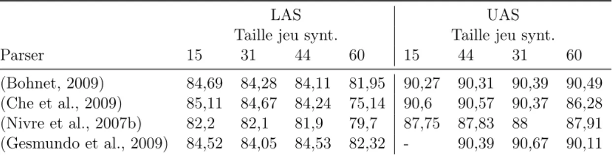 Table 2.4 – Résultats du parsing en fonction de la taille du jeu syntaxique (Mille et al., 2012)