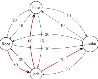Figure 3.3 – Représentation schématique du traitement de la phrase Filip jede jabuku ‘Filip mange une pomme’ par un algorithme basé sur les graphes.