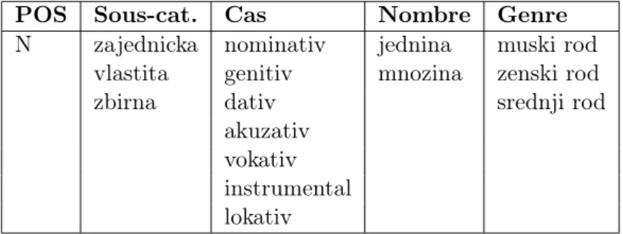 Table 2.1 – Nom : traits utilisés et leurs valeurs possibles