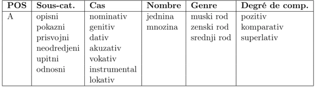 Table 2.7 – Adjectifs : distribution des traits en fonction de la sous-catégorie