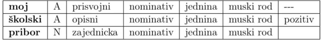 Table 2.9 – Adjectif : degré de comparaison