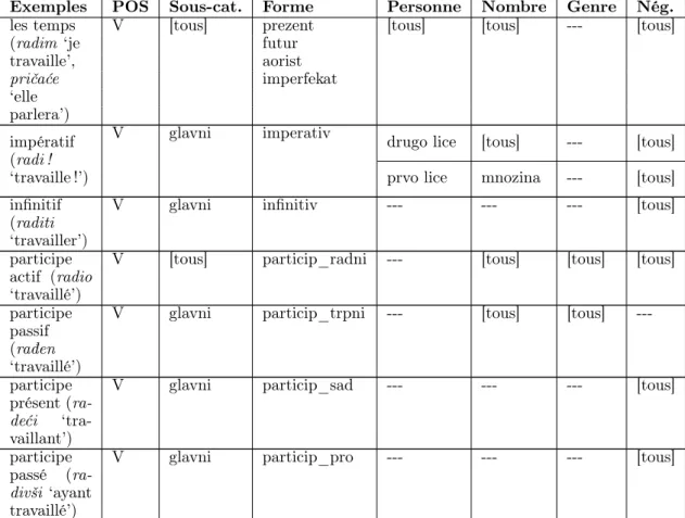 Table 2.11 – Verbe : distribution des traits en fonction de la forme verbale