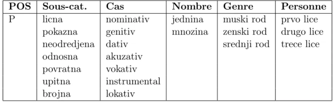 Table 2.14 – Pronom : distribution des traits en fonction de la sous-catégorie