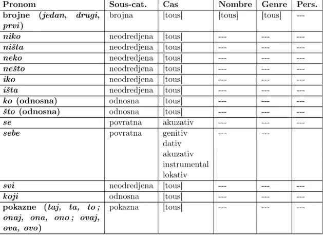 Table 2.15 – Pronom : genre et nombre