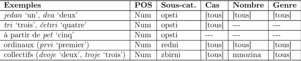 Table 2.22 – Numéral : distribution des traits en fonction de la sous-catégorie