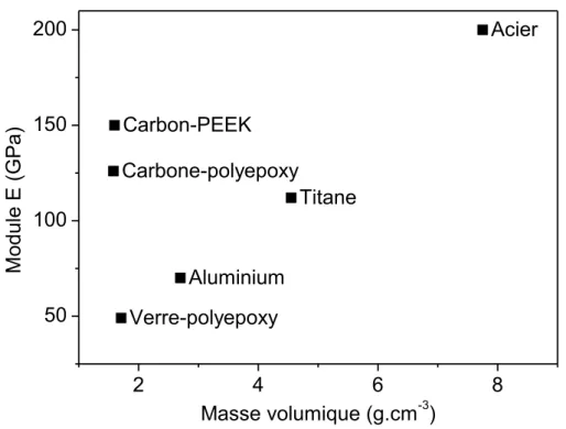 Figure 1 : Module élastique en fonction de la masse volumique de divers matériaux 