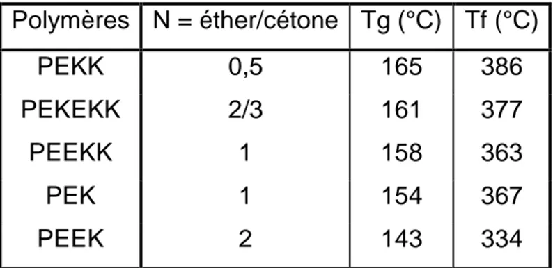 Tableau 2 : Transition vitreuse et température de fusion de différents PAEK 