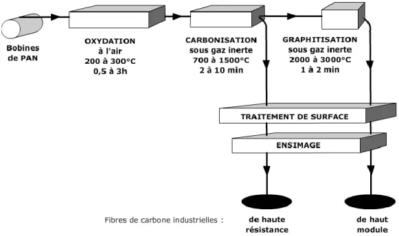 Figure 8 : Procédé de fabrication des fibres de carbone ex-PAN 