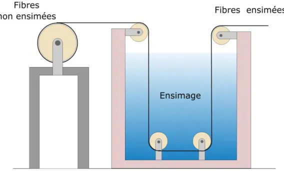 Figure 12 : Schéma du procédé d’ensimage par trempage 