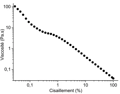 Figure 21 : Viscosité en fonction du cisaillement de la suspension de PEKK(I) à 3% en masse  dans le chloroforme à 4°C 
