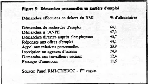 Figure 5: Démarches personnelles « matière d’emploi