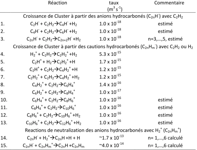 Tableau I- 2 : Réactions prises en compte dans le modèle de croissance de  poudres en plasma de C 2 H 2 