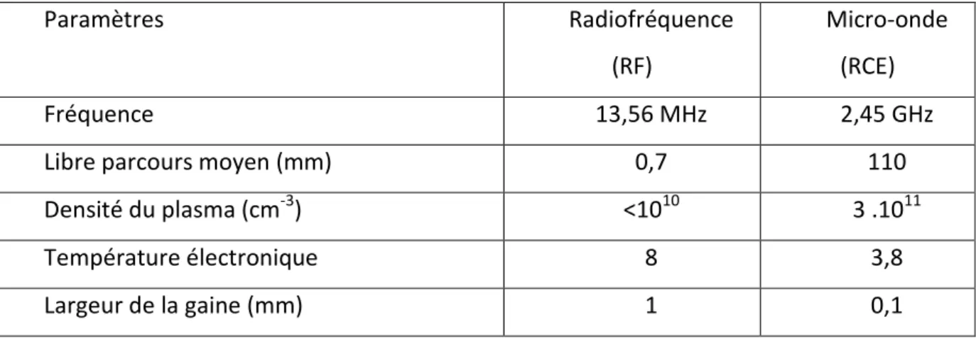 Tableau II- 1 : Comparaison des caractéristiques d’un plasma RF                                                                                 et d’un plasma micro-onde excité à la RCE 