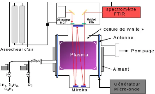 Figure II- 5 : Réacteur micro-onde équipé d’un spectromètre infrarouge                                                                à transformée de Fourier de la phase gaz 