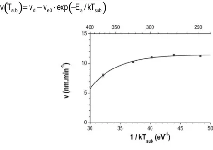Figure III- 18 : Evolution de la vitesse de dépôt en fonction de l’inverse de la température du