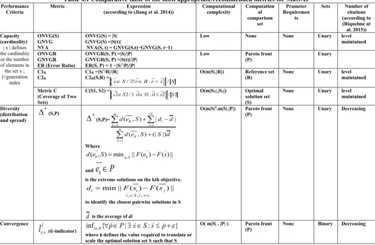 Table 4.1 Comparative table of the most appropriate/recommended metrics for MaOAs 