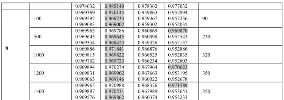 Table 4.6 Average values of HV with various scalarizing functions and correlation relations between objectives 