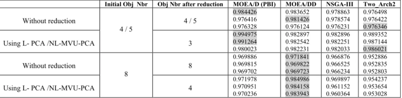 Table 4.8 Best, average and worst HV values obtained before and after applying the dimensionality reduction  approach 