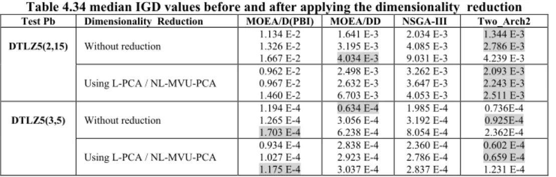 Table 4.34 median IGD values before and after applying the dimensionality  reduction 