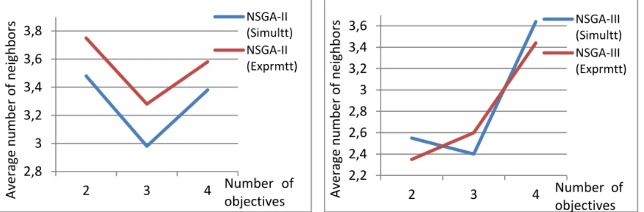 Figure 4.8 Change in lifetime in relation to the time 