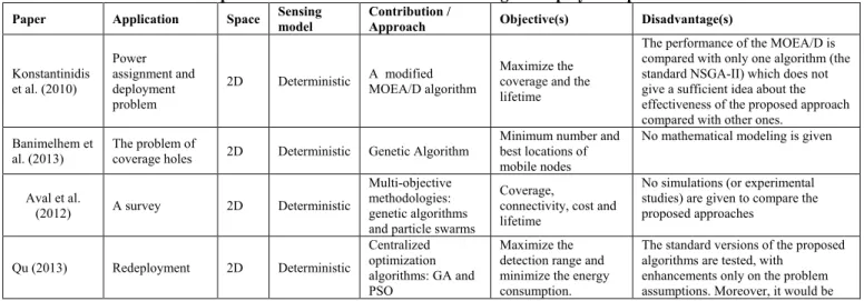 Table 1.2 Comparisons between recent works resolving the deployment problem in WSN 