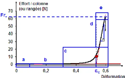 Figure 2.13 − Courbe d’effort-d´ eformation d’un tricot sec sollicit´ e en traction