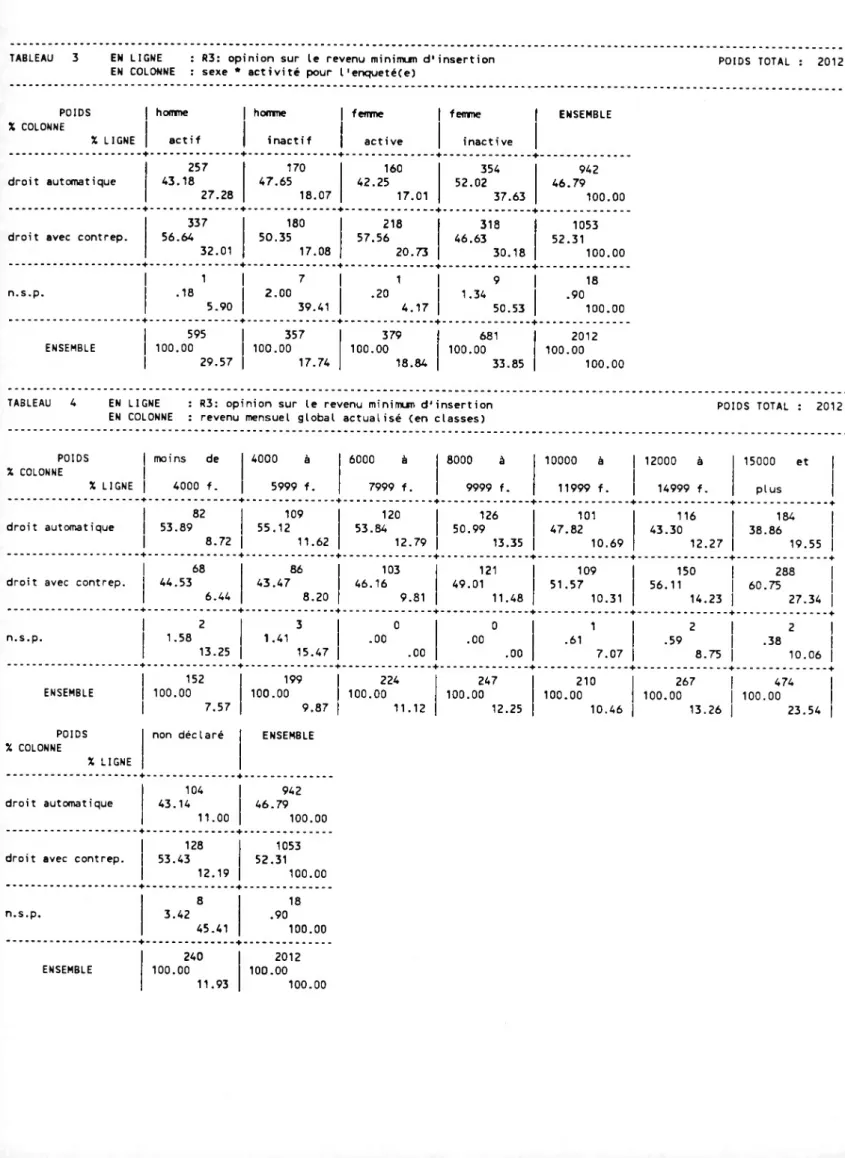 TABLEAU 3 EN LIGNE : R3: opinion sur le revenu minimum d'insertion  POIDS TOTAL :  2012 EN COLONNE : sexe * activité pour l'enqueté(e)