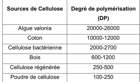 Tableau I-I : Gamme de degré de polymérisation de différentes sources de cellulose [4,5]