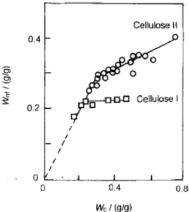 Figure I-12 : Relation entre la quantité d’eau liée (W nf ) et la teneur en eau  (W c ) absorbée dans la 