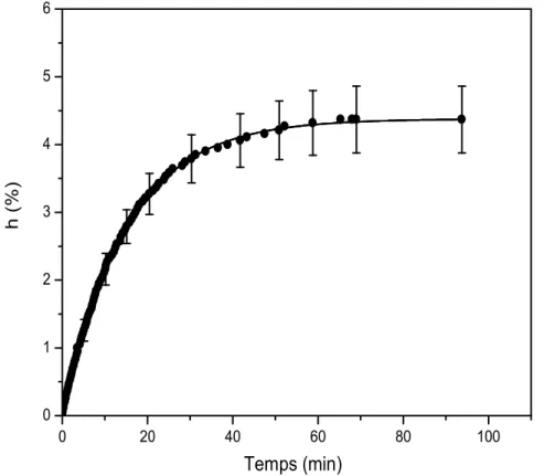 Figure II-9 : Courbes de sorption de la cellulose à une température de 25°C pour une humidité  relative de 55%