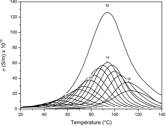 Figure III-6 : Décomposition expérimentale du mode  a de la cellulose de 20°C à 140°C à 7°C/min