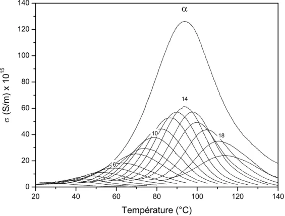 Figure III-6 : Décomposition expérimentale du mode  a de la cellulose de 20°C à 140°C à 7°C/min