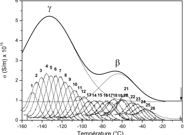 Figure III-11 : Thermogramme CTS complexe aux basses températures de la cellulose avec les  élémentaires associés de -160°C à 0°C à 7°C/min 