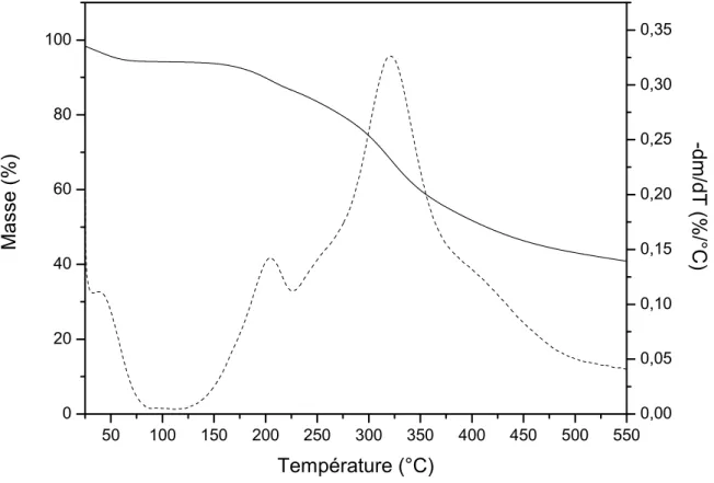Figure III-14 : Thermogramme d’ATG de la lignine [ ¾ ] et sa dérivée [- - - -] de la température 