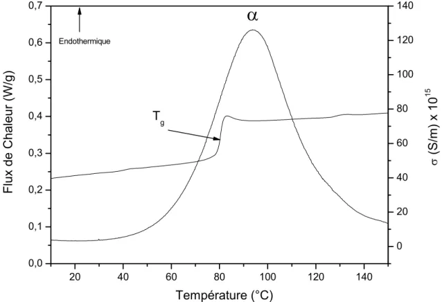 Figure III-22 : Comparaison des thermogrammes ACD et CTS de la cellulose au 2 e  balayage
