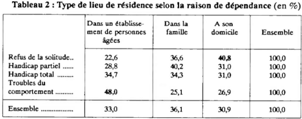 Tableau  2 :  Type de lieu de résidence selon la raison de dépendance  (en %)