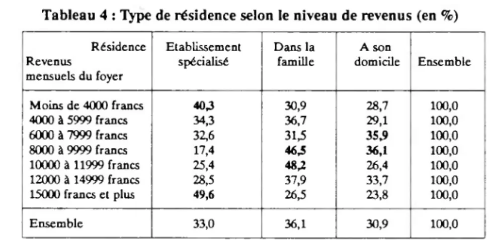 Tableau 4 : Type de résidence selon le niveau de revenus (en %)